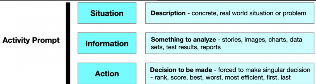 Activity Prompt's 3 parts: Situation – Description – concrete, real world situation or problem; Information – Something to analyze – stories, images, charts, data sets, test results, reports; Action – Decision to be made – forced to make singular decision (rank, score, best, worst, most efficient, first, last)